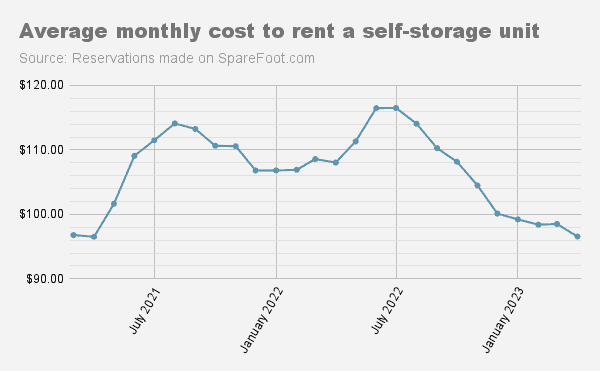 Line graph showing average monthly storage rental costs from January 2021 to January 2023. Prices peak in July 2021 and July 2022, with a decline towards January 2023.
