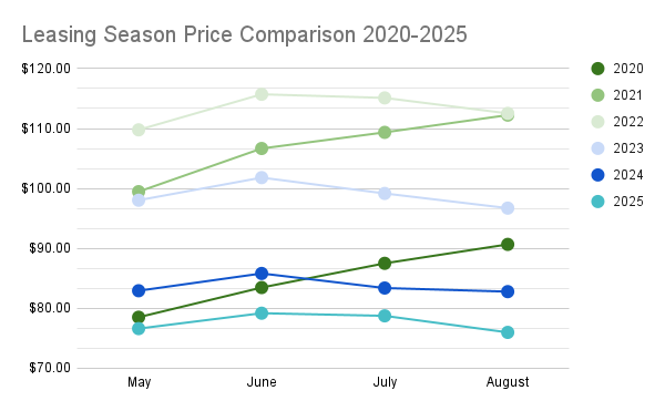 Line graph comparing leasing season prices from 2020 to 2025 across May to August, showing price trends for each year in different colored lines.