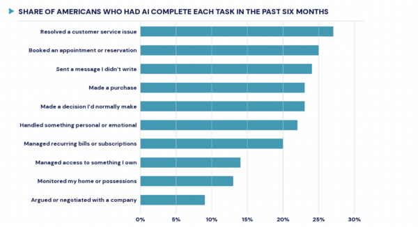 Bar chart showing tasks Americans had AI complete in the past six months; most common are resolving customer service issues and booking appointments, least common is arguing with a company.