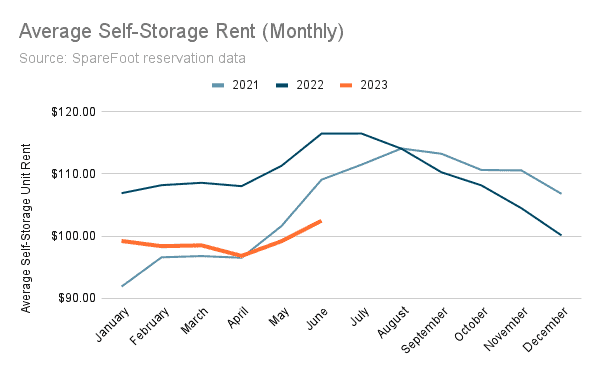 Average Self-Storage Rent chart