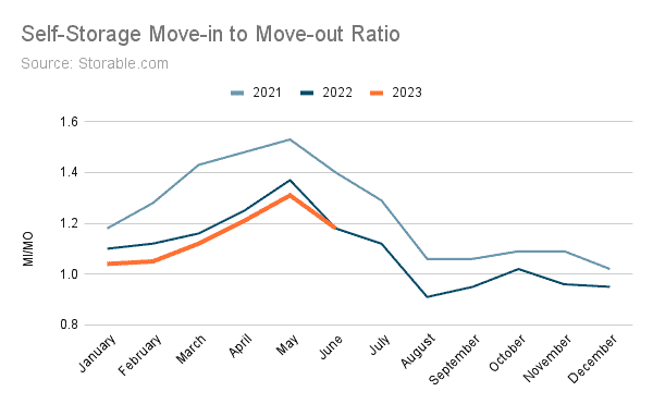 Self-Storage Move-in to Move-out Ratio chart