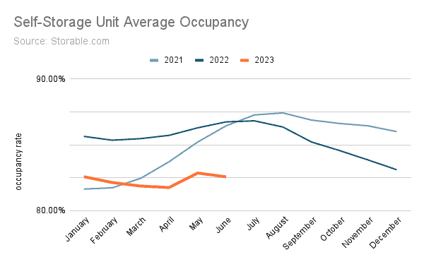 Self-Storage Unit Average Occupancy chart