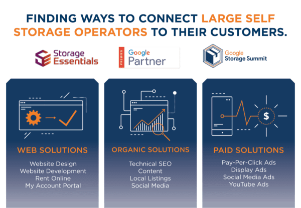 Infographic showcasing marketing solutions for self-storage operators: Web, Organic, and Paid Solutions with icons and text detailing each type.