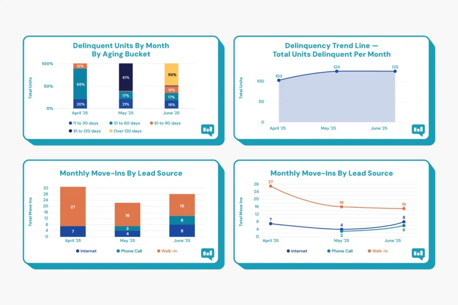 Four data charts powered by storEDGE software display delinquent unit aging, delinquency trends, and monthly move-ins by lead source (internet, phone, walk-in) from April to June 2025.