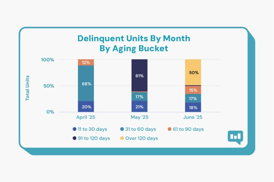 Bar chart displays delinquent self-storage units by aging bucket for April, May, and June 2025; June shows the highest percentage (50%) in the 'over 120 days' category, highlighting the need for artificial intelligence-driven solutions.
