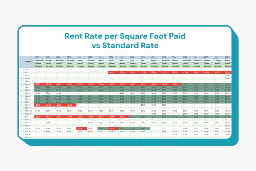 A data table compares rent rate per square foot paid versus the standard rate for various unit sizes across multiple years, using color shading and self-storage artificial intelligence insights to indicate values.