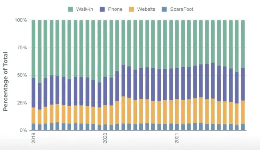 Stacked bar chart from 2019 to 2021 showing customer acquisition by Walk-In, Phone, Website, and SpareFoot, with Walk-In declining and Website and SpareFoot increasing over time.